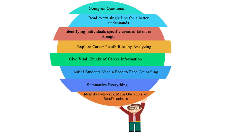 Career Counselor Strategies